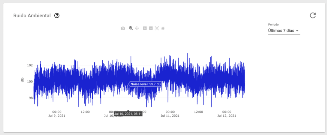 Figura 12 Tarjeta con datos de ruido ambiental