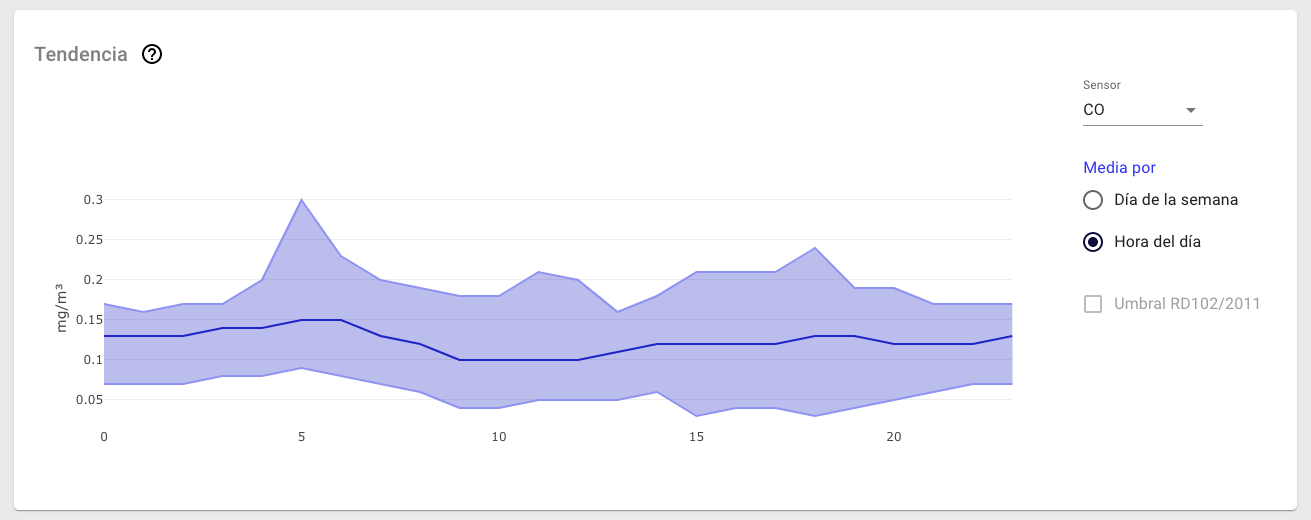 Figura 13 Tarjeta con datos de tendencia de contaminante CO