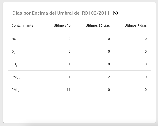 Figura 14 Tabla días por encima de Umbral del RD102-2011