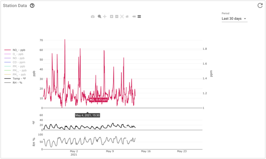 Figure 10 Station data card view