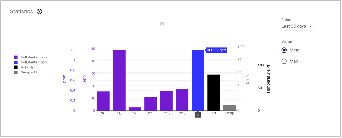 Figure 11 Statistic card view