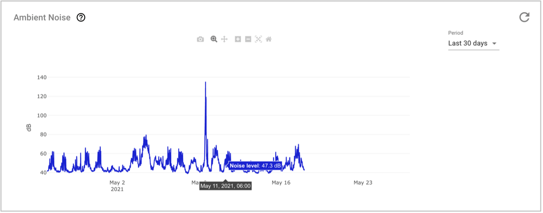 Figure 12 Ambient noise card view