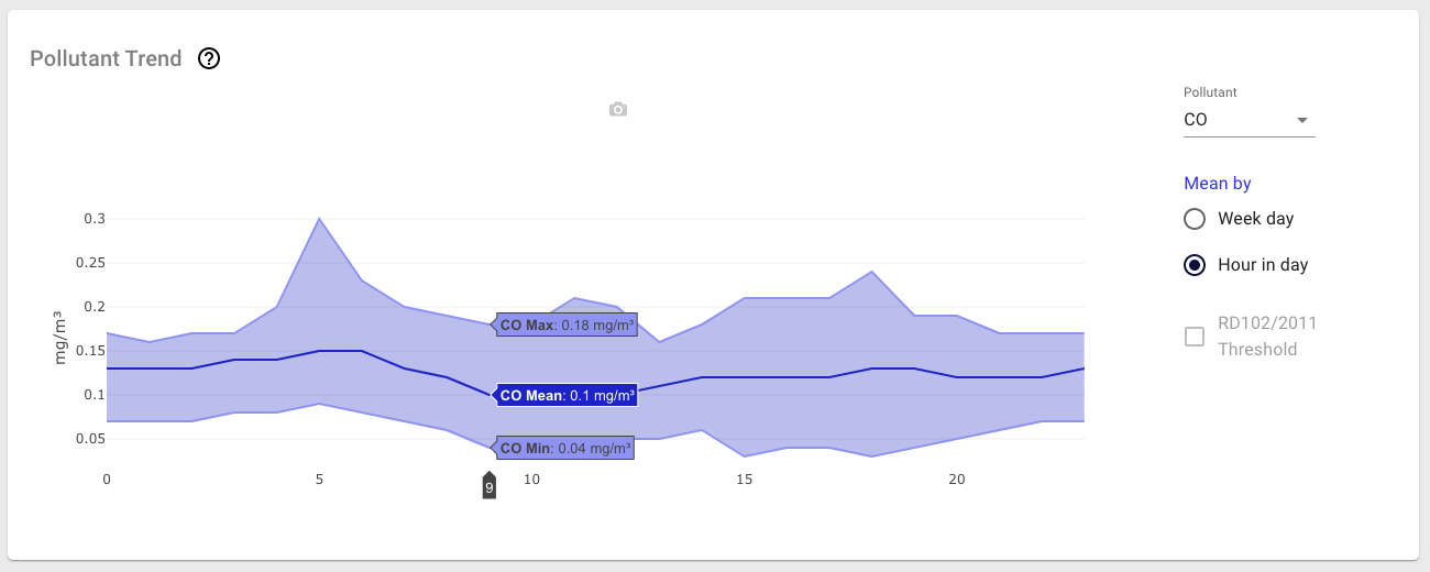 Figure 13 Pollutant Trend card view with CO data