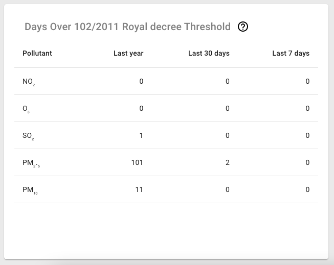 Figure 14 Example of the days over threshold table