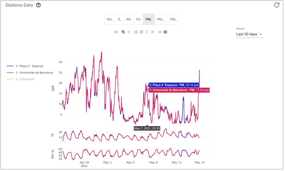 Figure 18 Compare station data card view