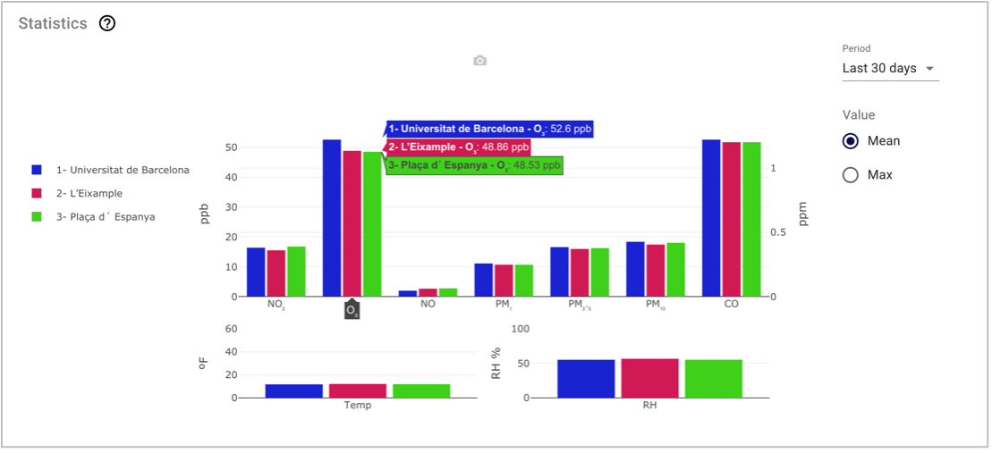 Figure 19 Chart with statistic values for each sensor of selected nodes