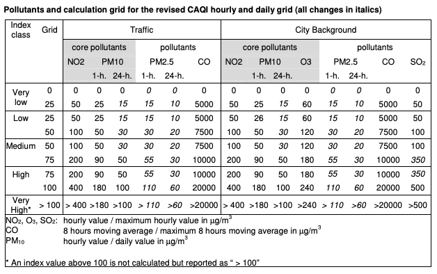 Figure 6_CAQI values_table_(source_airqualitynow.eu)